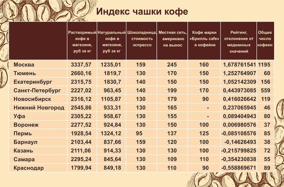 Анализ стоимости чашки кофе и соотношение кофеен в регионах России