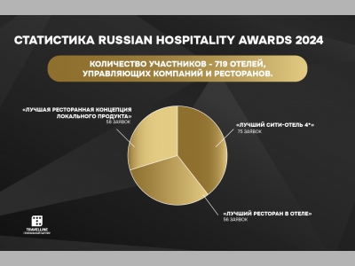 Завершилась заявочная кампания Russian Hospitality Awards 2024