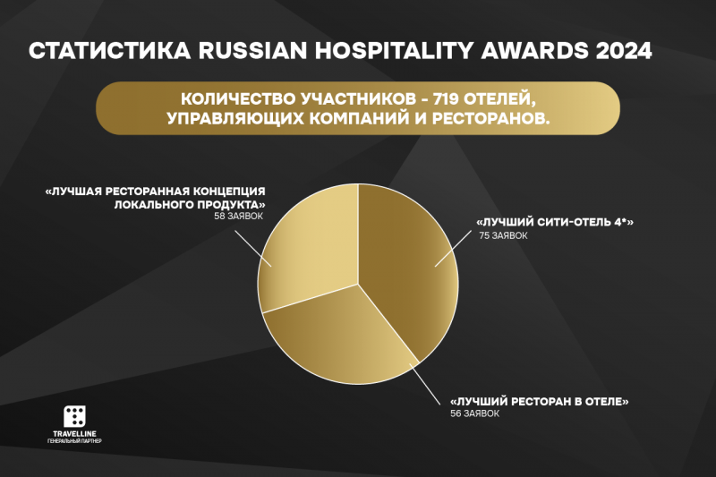 Завершилась заявочная кампания Russian Hospitality Awards 2024