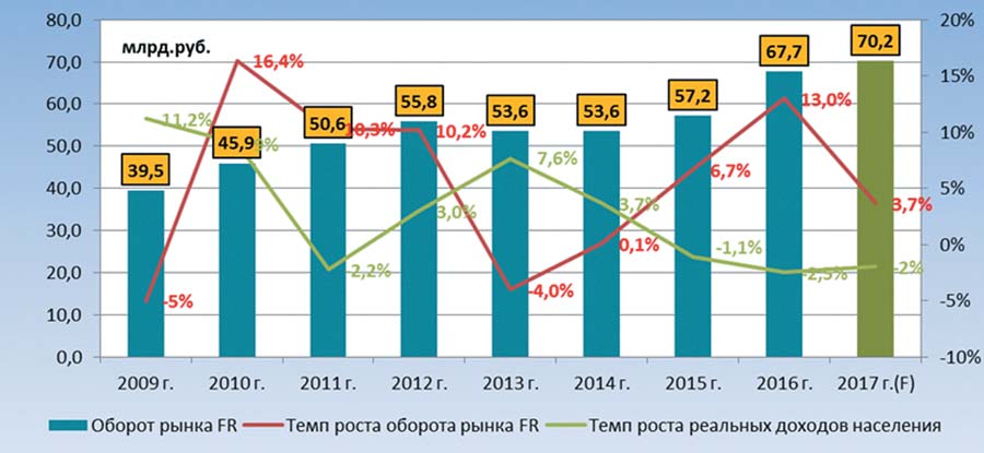 Темп роста оборота рынка