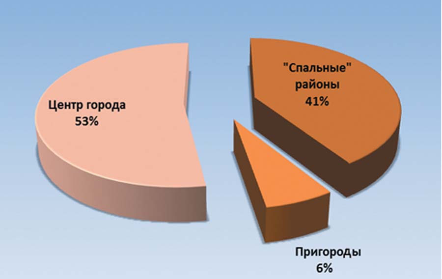 Географическое распределение предприятий общественного питания 