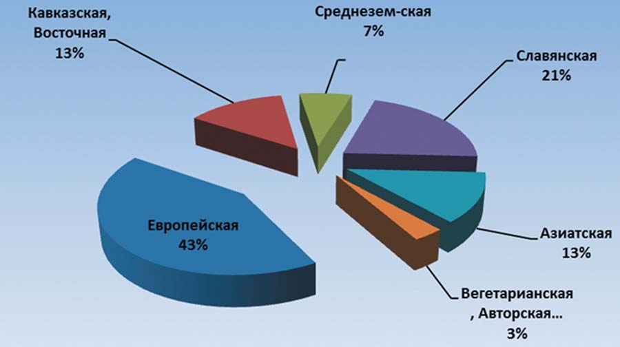 Популярные кухни 