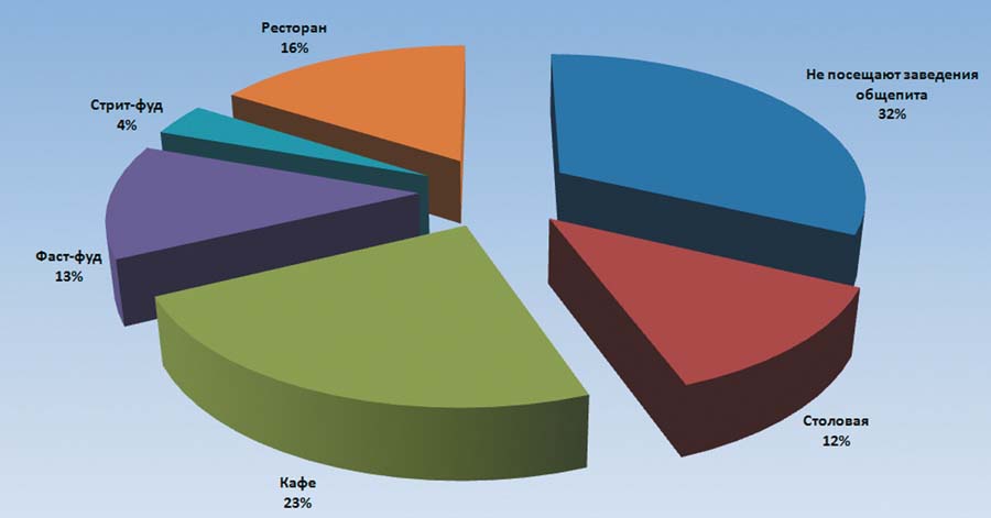 В какие места общественного питания чаще всего ходят жители Петербурга